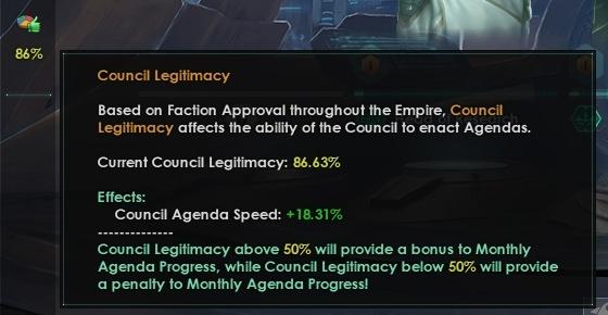 ﻿86% Council Legitimacy Based on Faction Approval throughout the Empire, Council Legitimacy affects the ability of the Council to enact Agendas. Current Council Legitimacy: 86.63% Effects: Council Agenda Speed: +18.31% Council Legitimacy above 50% will provide a bonus to Monthly Agenda