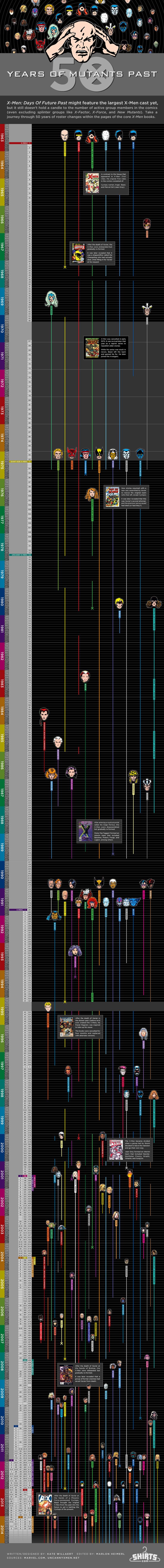 ﻿X-Men: Days Of Future Past might feature the largest X-Men cast yet,but it still doesn’t hold a candle to the number of active group members in the comics (even excluding splinter groups like X-Factor, X-Force, and New Mutants'). Take a journey through 50 years of roster changes within the pages