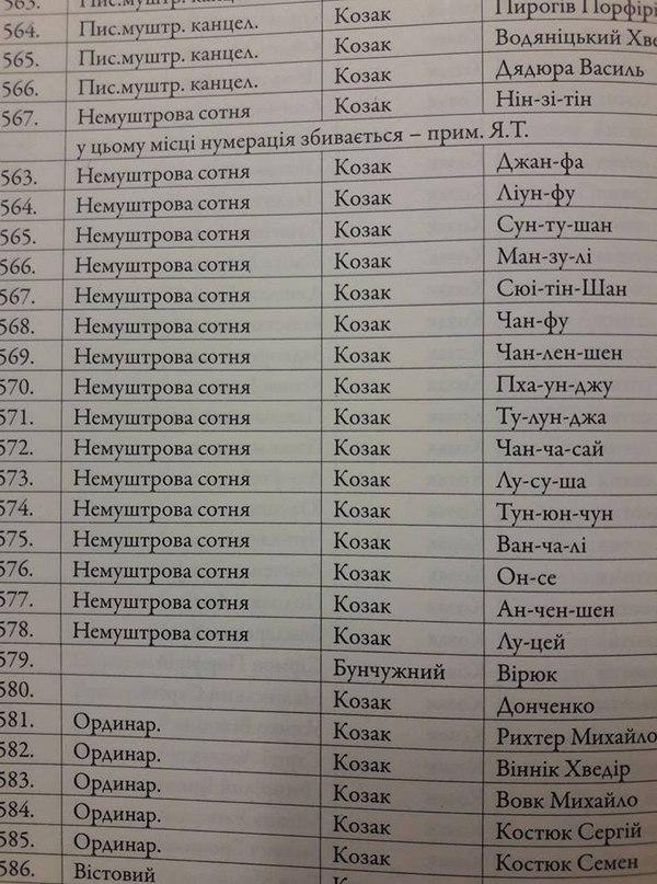 ﻿70^. 564.	1 1114,. ллллрг* 		 ' -					 'А«““^ Пис.муштр. канцсл.		Козак	11иропв 11орф|р| Водянщький Хвс	Пис муштр. канцсл.	Козак	566.	Пис.муштр. канцсл.		Козак	Дядюра Василь			Нш-зйгш567	Нгмуштоова сотня 		Козак	563.	! нумеоашя збивасться - прим. Я. .			Нсмуштрова сотня	Козак	Джан-фа