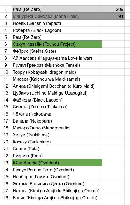 ﻿1 Рам (Re Zero) 209 2 Мацурика Синодзи (Maria Holic) 94 3 Ноэль (Genshin Impact) 4 Роберта (Black Lagoon) 5 Рем (Re Zero) 6 Сакуя Идзаёй (Touhou Project) 7 Фейрис (Steins;Gate) 8 Ай Хаясака (Kaguya-sama Love is war) 9 Лилия Грейрат (Mushoku Tensei) 10 Toopy (Kobayashi